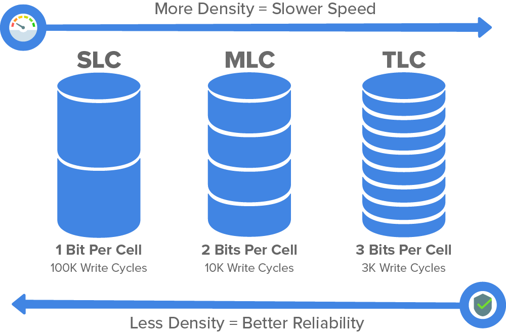 udpege skygge sammensværgelse What are the Differences Between SLC, MLC, and TLC Memory