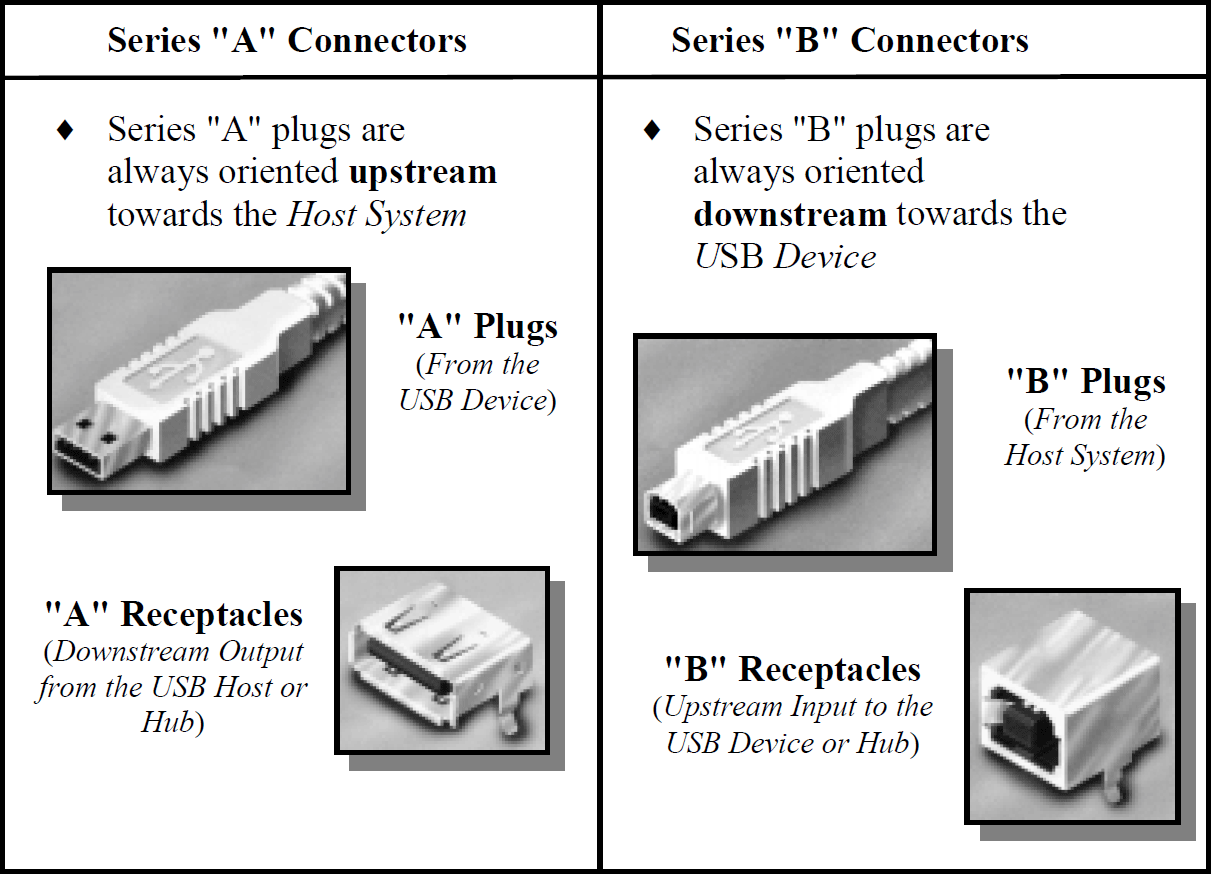 Series A and B Connectors from the USB 1.0 specifications