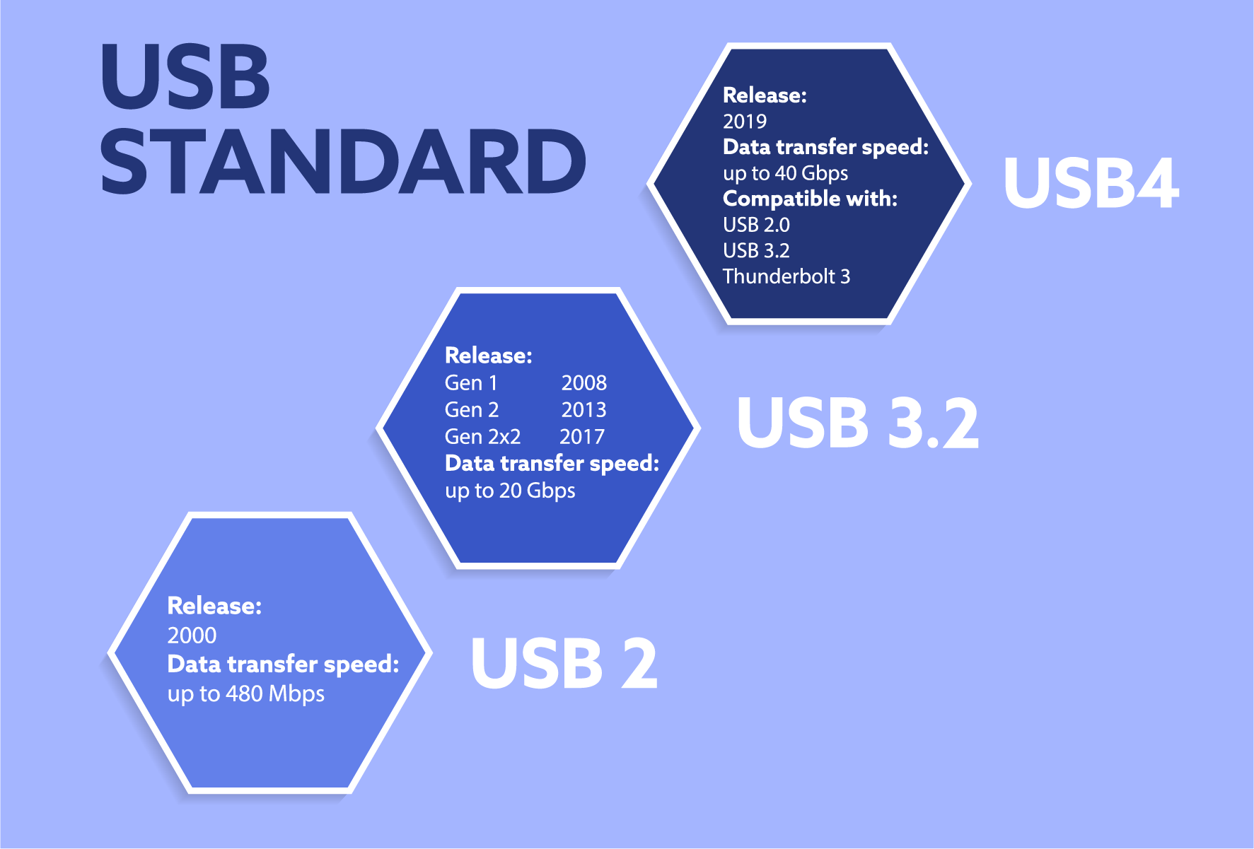 Introducing USB4: The Next Generation of Connectivity Has Arrived